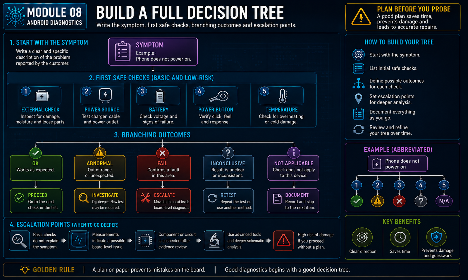 Build a full decision tree