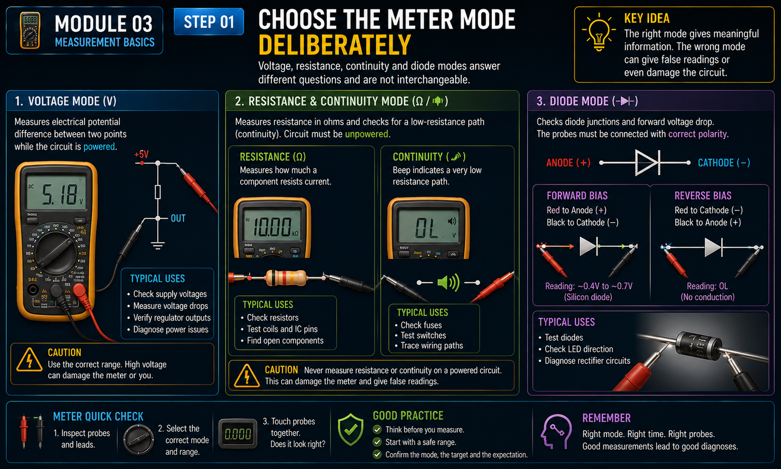 Instructional visual for Electronics module 3, step 1: Choose the meter mode deliberately