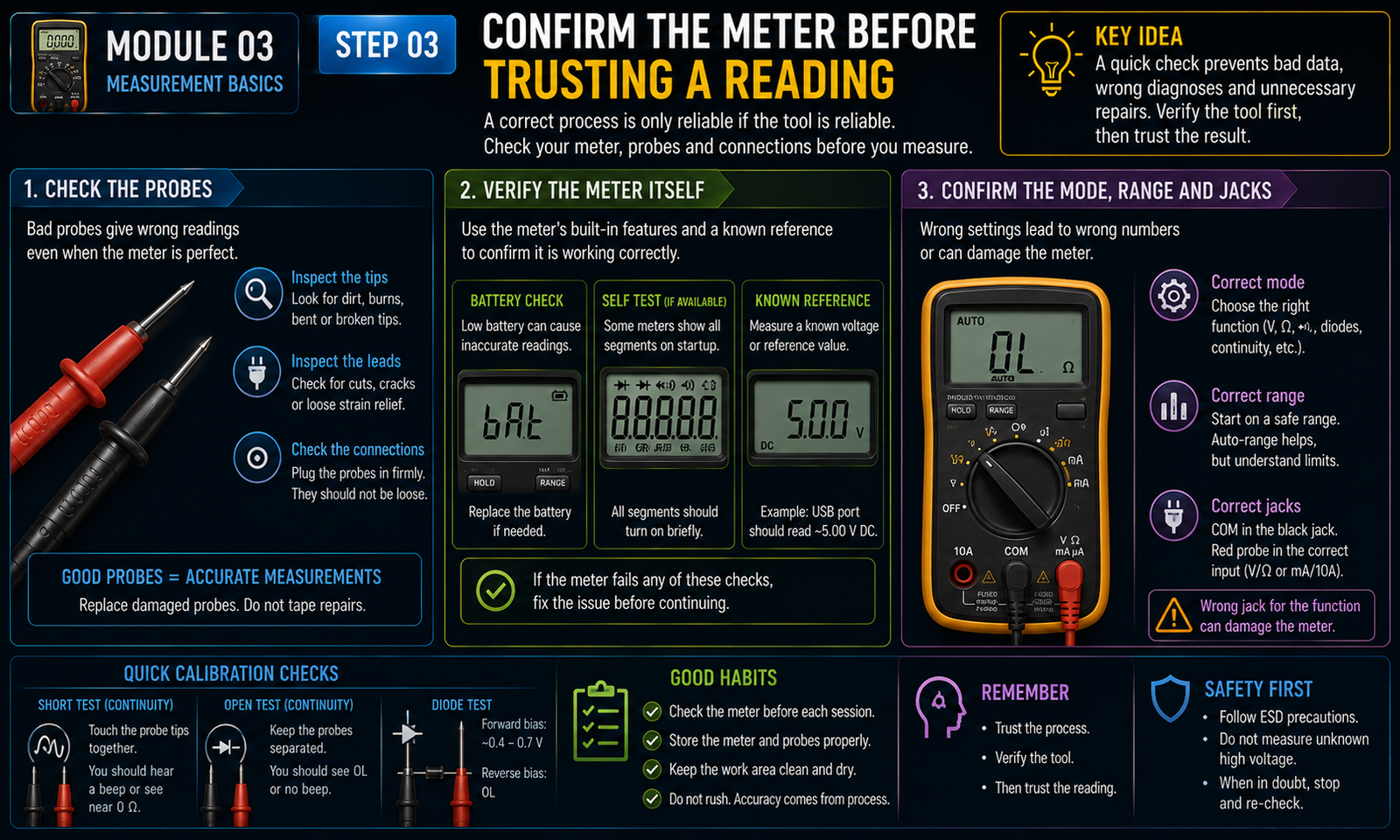 Instructional visual for Electronics module 3, step 3: Confirm the meter before trusting a reading